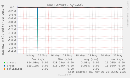 eno1 errors