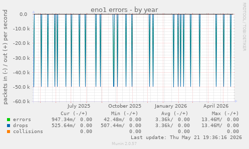 eno1 errors