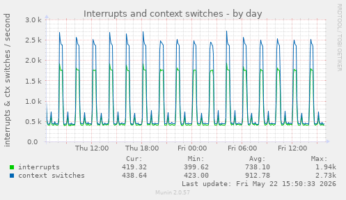 Interrupts and context switches