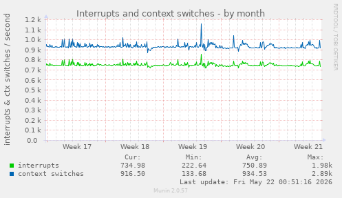 monthly graph