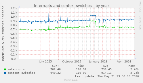 yearly graph