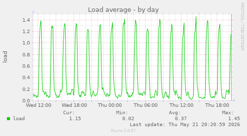 Load average