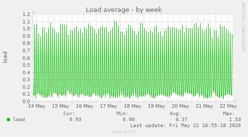Load average