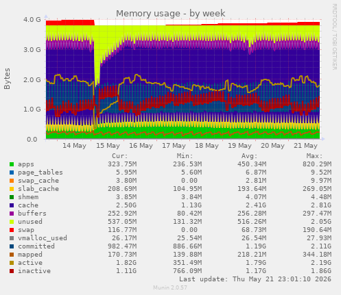 Memory usage