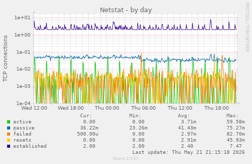 Netstat