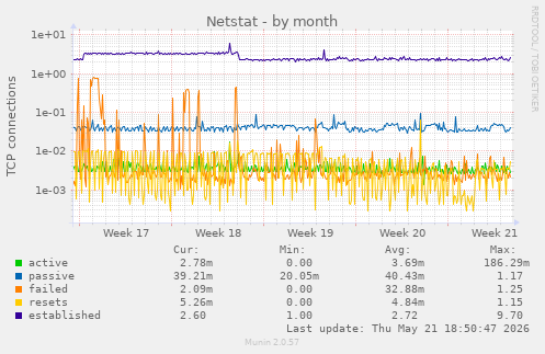 Netstat