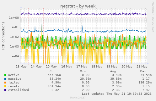 Netstat
