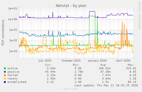 Netstat