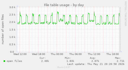 File table usage