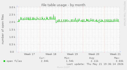 File table usage