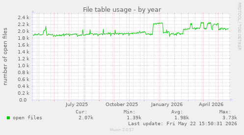 File table usage