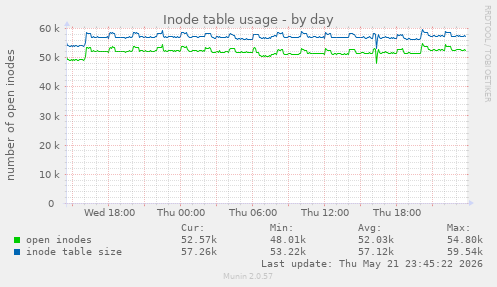 daily graph