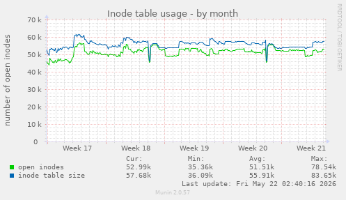 monthly graph