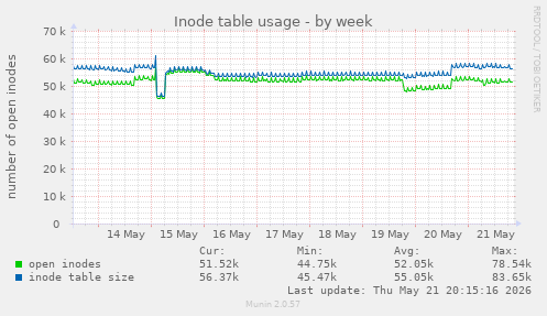 weekly graph