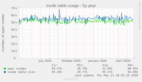 Inode table usage