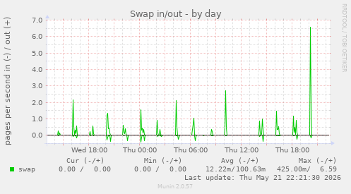Swap in/out
