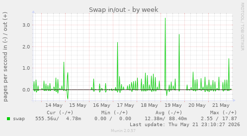 Swap in/out