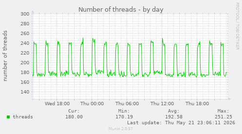 Number of threads