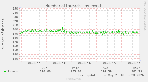 Number of threads