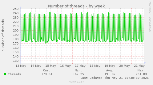 Number of threads