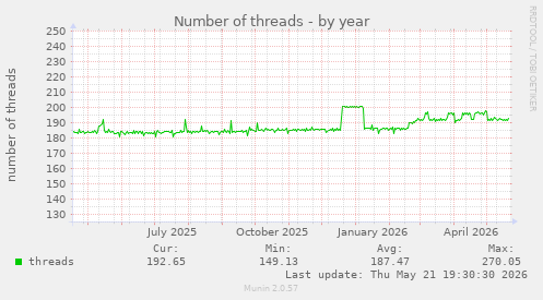 Number of threads