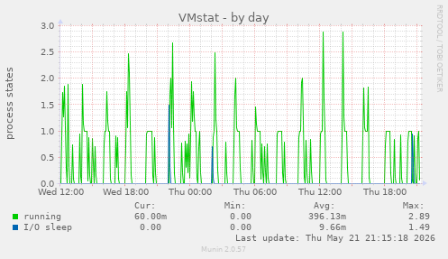 VMstat