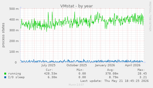VMstat