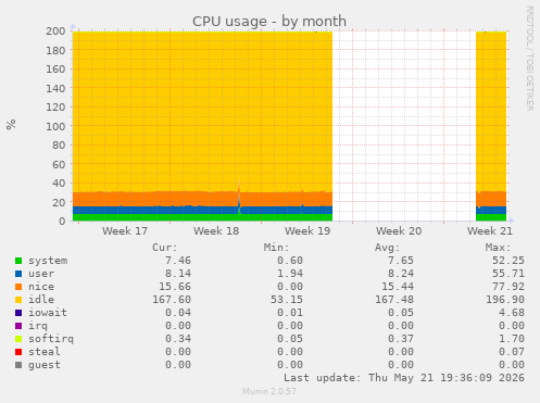 CPU usage