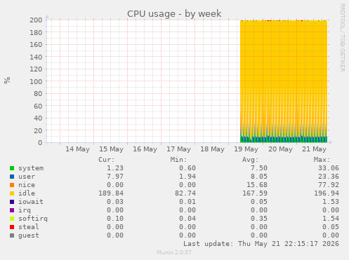 CPU usage