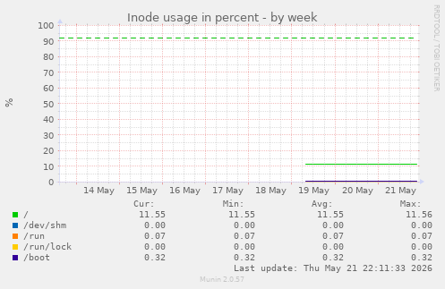 Inode usage in percent