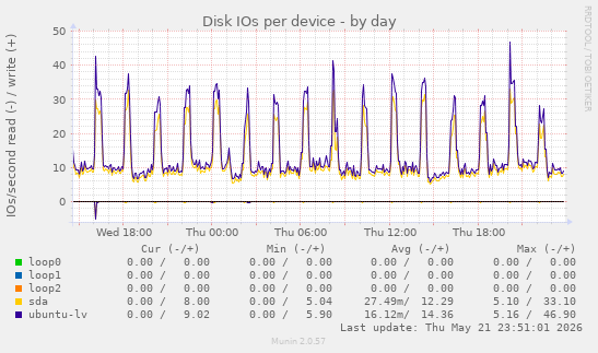 Disk IOs per device