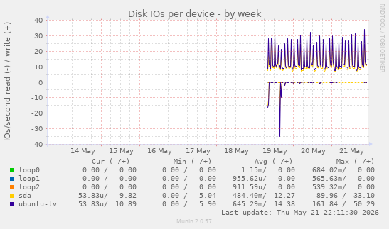 Disk IOs per device