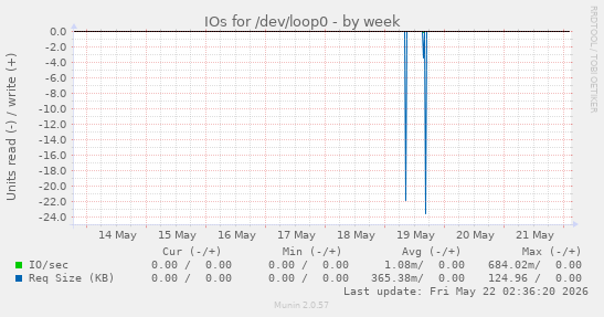 IOs for /dev/loop0