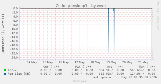 IOs for /dev/loop1