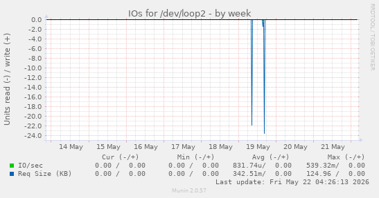 IOs for /dev/loop2