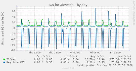 IOs for /dev/sda