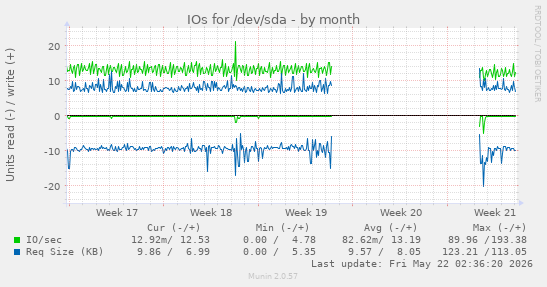 monthly graph