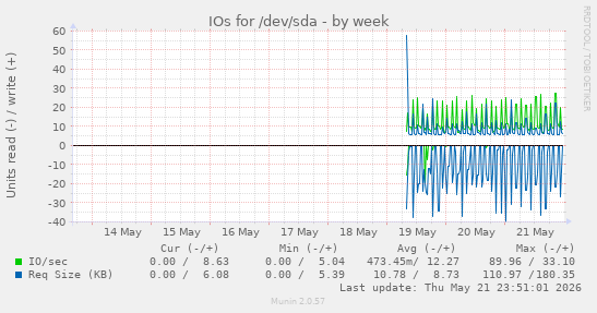 IOs for /dev/sda
