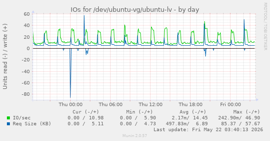 IOs for /dev/ubuntu-vg/ubuntu-lv