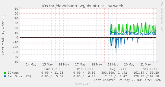 IOs for /dev/ubuntu-vg/ubuntu-lv