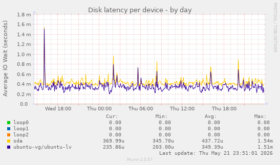 Disk latency per device