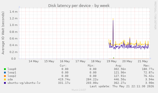 Disk latency per device
