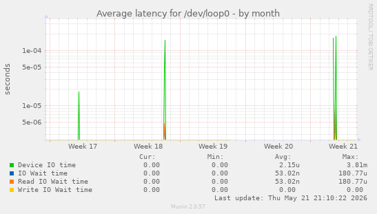 Average latency for /dev/loop0