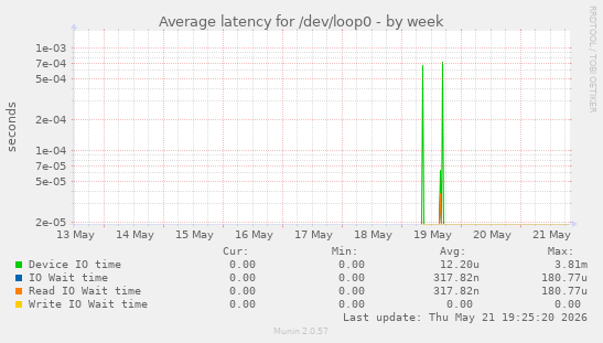 Average latency for /dev/loop0