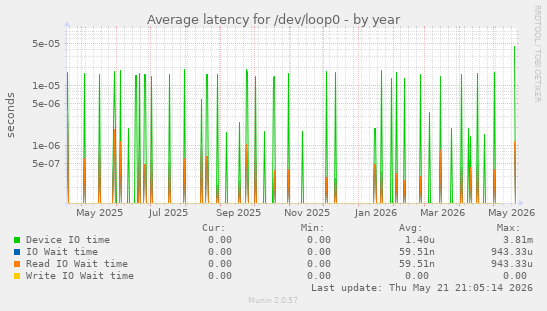 Average latency for /dev/loop0