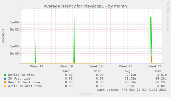 Average latency for /dev/loop1