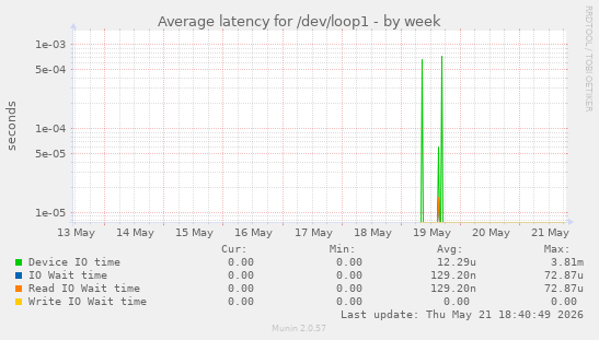Average latency for /dev/loop1