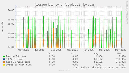 Average latency for /dev/loop1