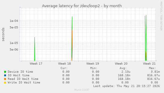 Average latency for /dev/loop2