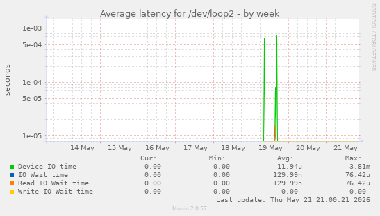 Average latency for /dev/loop2